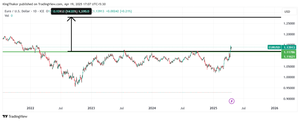 GBP/USD Technical chart